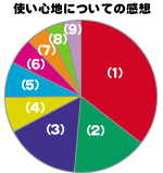 円グラフ